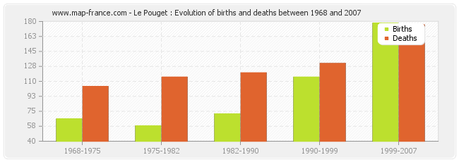 Le Pouget : Evolution of births and deaths between 1968 and 2007